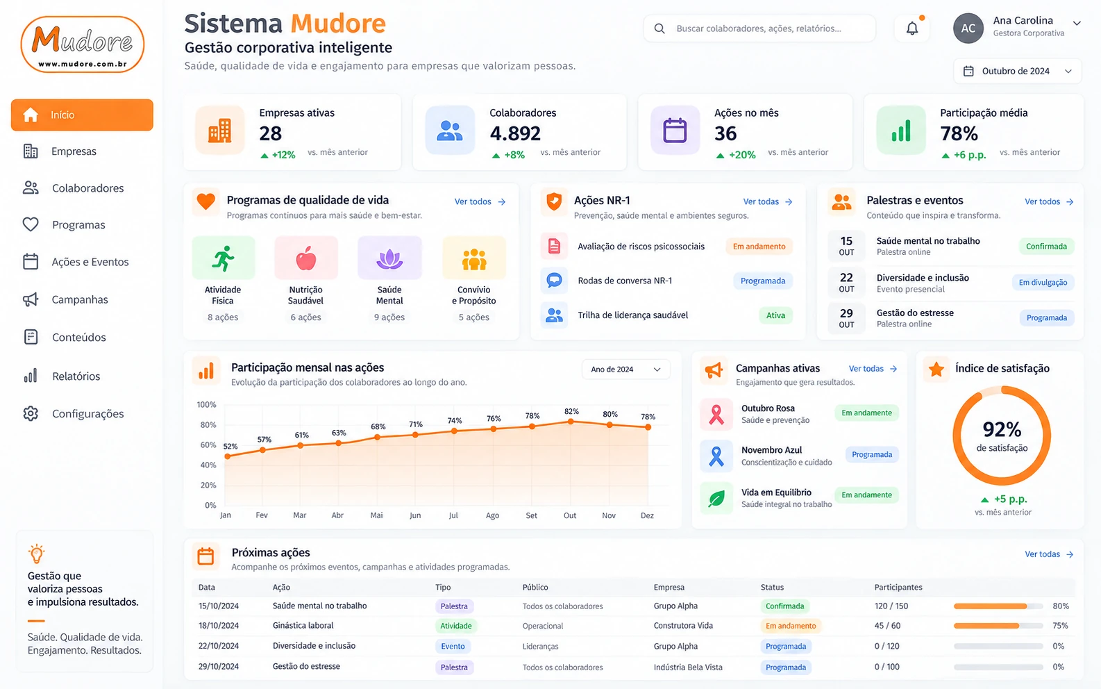 Modelo ilustrativo da visão de gestão do Sistema Mudore, com dados fictícios